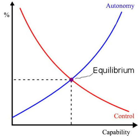 Control Makes People Behave. Autonomy Makes People Engage.