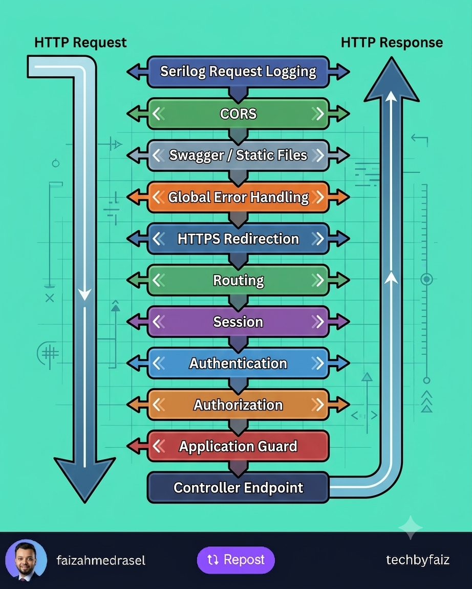 Understanding the ASP.NET Core Middleware Pipeline: Why Order Matters